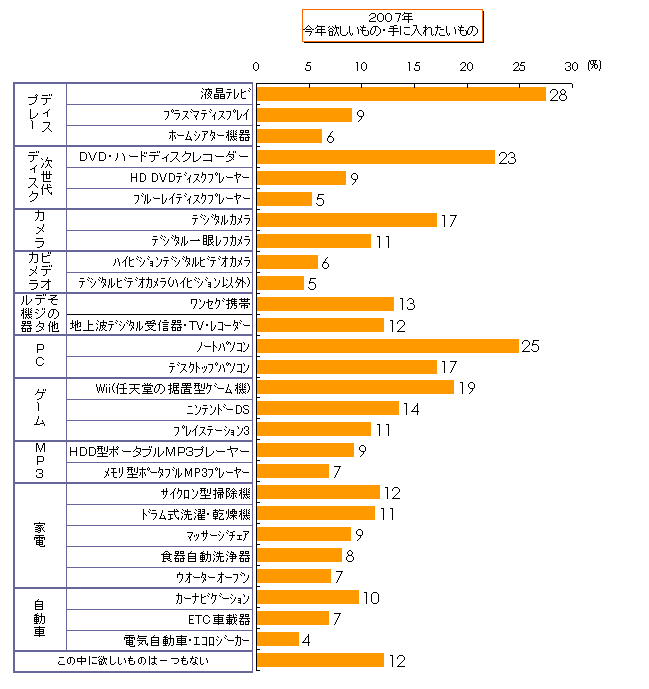 MT第10回自主調査 2007年 今年欲しいもの・手に入れたいもの