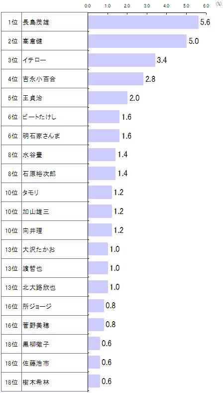 1Ĺͺ,
2̹ҷ,
3̥,
4̵ȱʾɴ,
5̲缣,
6̥ӡȤ,
7вȤ,
8̿ë˭,
9и͵Ϻ,
10̥,
