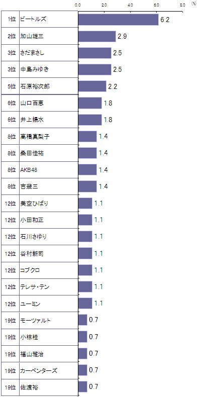 1̥ӡȥ륺,
2̲ûͺ,
3̤ޤ,
4ߤ椭,
5и͵Ϻ,
6̻ɴ,
7̰ȿ,
8̹ⶶ,
9̷Ĳʹ,
10AKB48,
