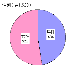 ChartObject 性別（n=1,623）
