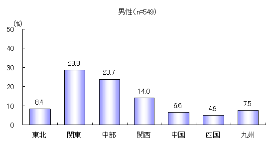 ChartObject n