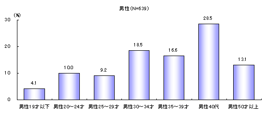 ChartObject N\