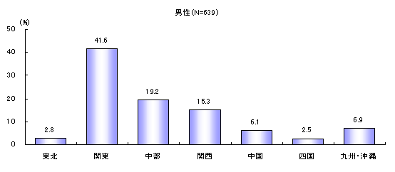 ChartObject n