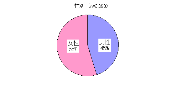 ChartObject 性別（n=1,623）