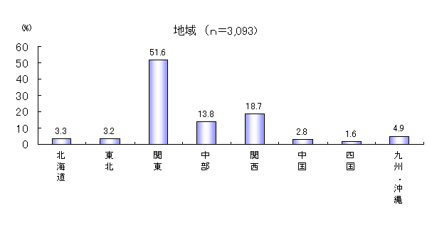 ChartObject n