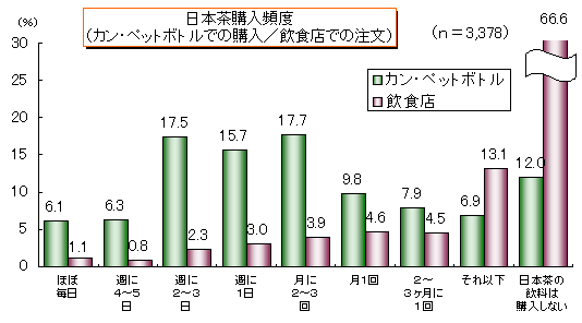 日本茶購入頻度（カン・ペットボトル／飲食店別）