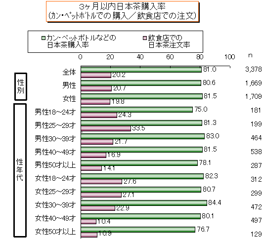 日本茶購入頻度（カン・ペットボトル／飲食店別）